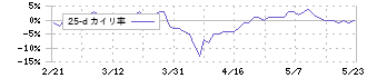 ファルコホールディングス(4671)の乖離率(25日)