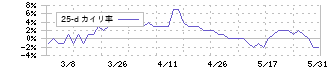 川崎地質(4673)の乖離率(25日)