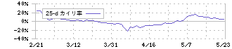 川崎地質(4673)の乖離率(25日)