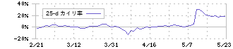 クレスコ(4674)の乖離率(25日)