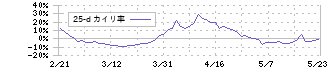 フジ・メディア・ホールディングス(4676)の乖離率(25日)