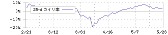 秀英予備校(4678)の乖離率(25日)