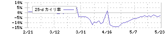 田谷(4679)の乖離率(25日)