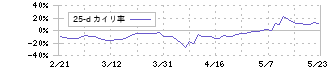 ラウンドワン(4680)の乖離率(25日)