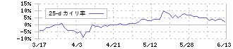 リゾートトラスト(4681)の乖離率(25日)