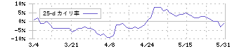 菱友システムズ(4685)の乖離率(25日)