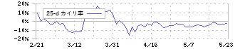 菱友システムズ(4685)の乖離率(25日)