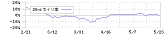 ジャストシステム(4686)の乖離率(25日)