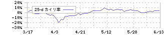 ＴＤＣソフト(4687)の乖離率(25日)