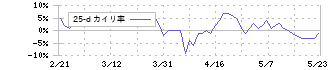 ＬＩＮＥヤフー(4689)の乖離率(25日)