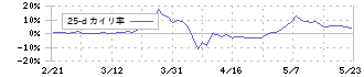 日本パレットプール(4690)の乖離率(25日)