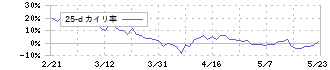 ワシントンホテル(4691)の乖離率(25日)