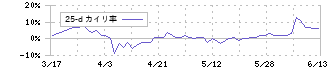 ビー・エム・エル(4694)の乖離率(25日)