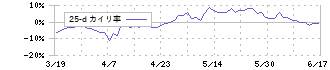 トレンドマイクロ(4704)の乖離率(25日)