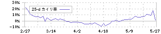 キタック(4707)の乖離率(25日)