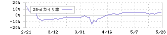 キタック(4707)の乖離率(25日)