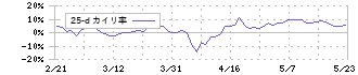 ＩＤホールディングス(4709)の乖離率(25日)