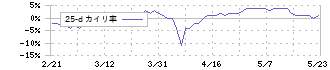 ＫｅｙＨｏｌｄｅｒ(4712)の乖離率(25日)