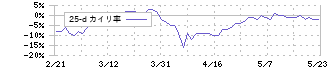 リソー教育(4714)の乖離率(25日)