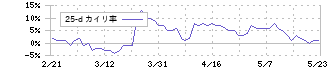 日本オラクル(4716)の乖離率(25日)