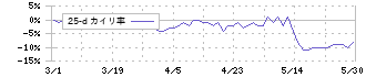 アルファシステムズ(4719)の乖離率(25日)