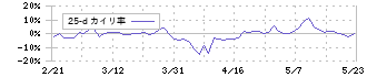 アルファシステムズ(4719)の乖離率(25日)