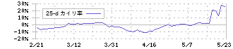 城南進学研究社(4720)の乖離率(25日)