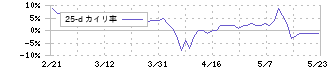 ＣＡＣ　Ｈｏｌｄｉｎｇｓ(4725)の乖離率(25日)
