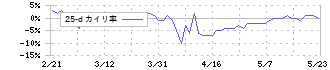 トーセ(4728)の乖離率(25日)