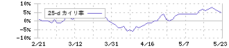 ユー・エス・エス(4732)の乖離率(25日)