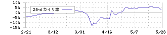 京進(4735)の乖離率(25日)