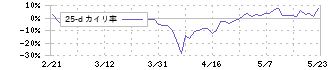 日本ラッド(4736)の乖離率(25日)