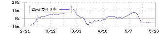 アイティフォー(4743)の乖離率(25日)