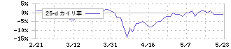 東京個別指導学院(4745)の乖離率(25日)