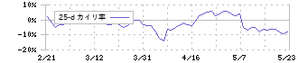 東計電算(4746)の乖離率(25日)