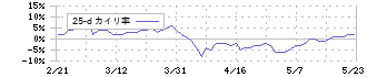 ダイサン(4750)の乖離率(25日)