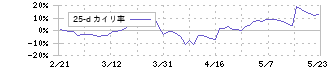 サイバーエージェント(4751)の乖離率(25日)