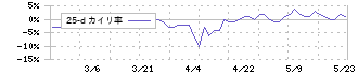 昭和システムエンジニアリング(4752)の乖離率(25日)