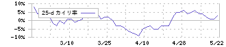 トスネット(4754)の乖離率(25日)