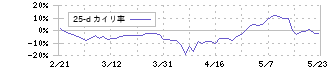 楽天グループ(4755)の乖離率(25日)