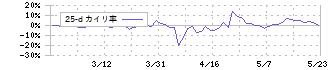 アルファ(4760)の乖離率(25日)