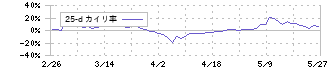 さくらケーシーエス(4761)の乖離率(25日)