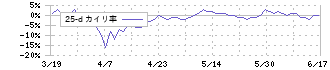 ＳＢＩグローバルアセットマネジメント(4765)の乖離率(25日)