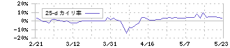 ピーエイ(4766)の乖離率(25日)