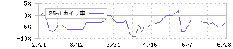 大塚商会(4768)の乖離率(25日)