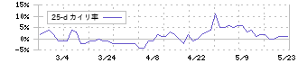 ＩＣ(4769)の乖離率(25日)