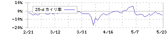 ストリームメディアコーポレーション(4772)の乖離率(25日)