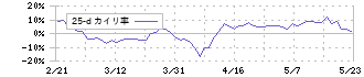 サイボウズ(4776)の乖離率(25日)