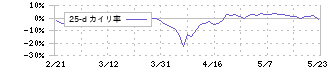 ガーラ(4777)の乖離率(25日)