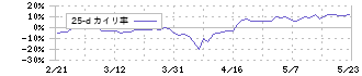 ＮＣＤ(4783)の乖離率(25日)